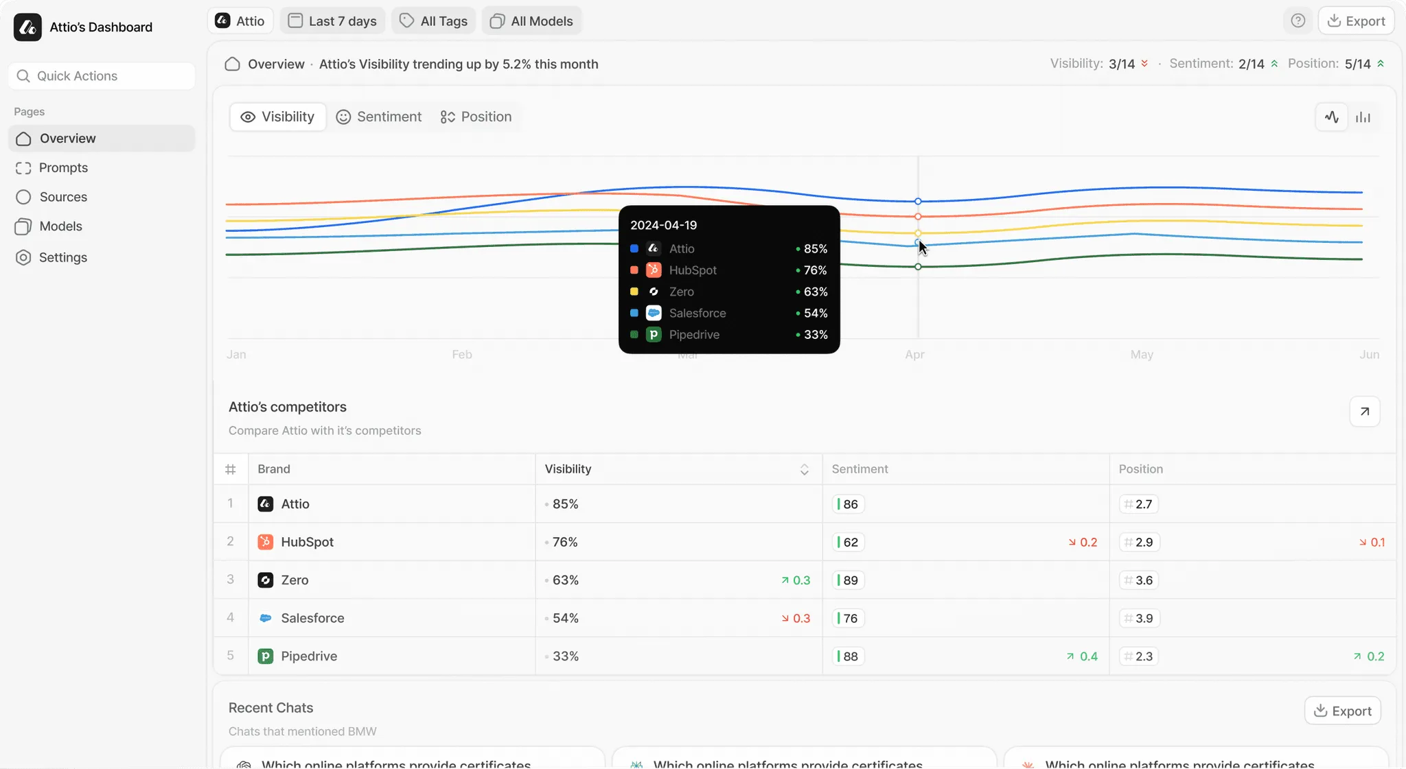 AI visibility standing dashboard