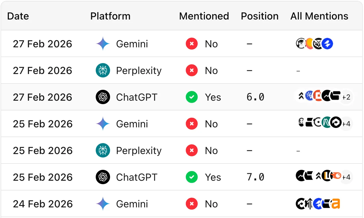 Daily audit results across major AI engines Dodox AI SEO audit results table with date, platform, mention status, position, and competing brand mentions across Gemini, Perplexity, and ChatGPT