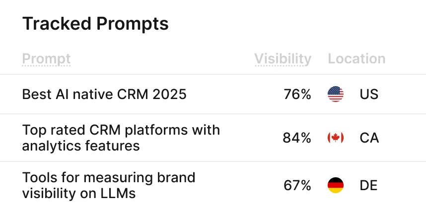 Example tracked prompts with visibility and location Tracked Prompts table in Dodox showing three prompts with visibility scores of 76%, 84%, and 67% for the United States, Canada, and Germany